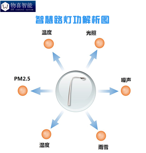 物喜智能智慧路灯